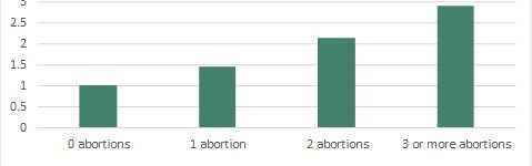 Each Abortion Increases Woman’s Risk of Premature Death by 50%, New Study Reports